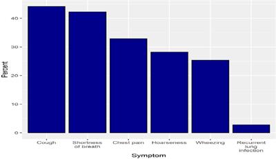 E-cigarette use, psychological distress, and daily activity participation among adults in Riyadh